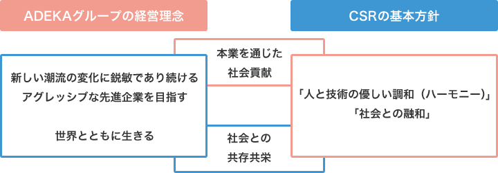 ADEKAグループの経営理念 CSRの基本方針