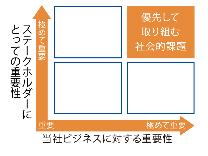 優先して取り組む社会的課題