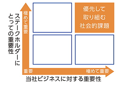 優先して取り組む社会的課題