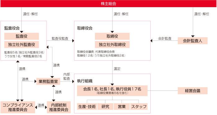 経営管理体制図