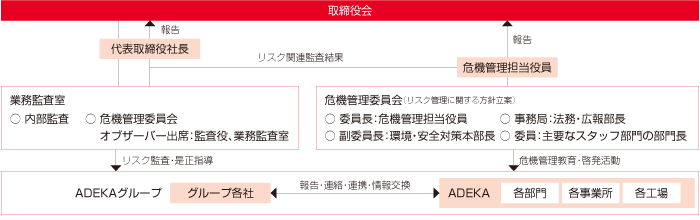 リスクマネジメント体制図