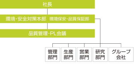 品質マネジメント体制図