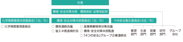 環境管理推進体制