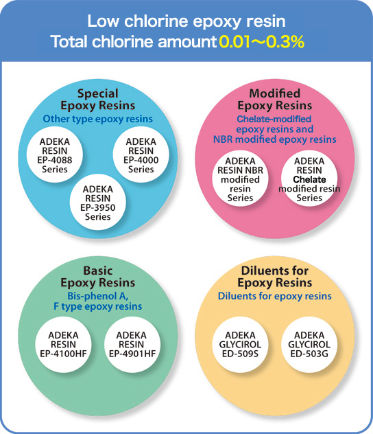 PURIFIED EPOXY RESIN Chlorine content