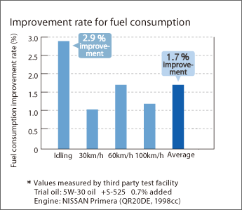 Improvement rate for fuel consumption