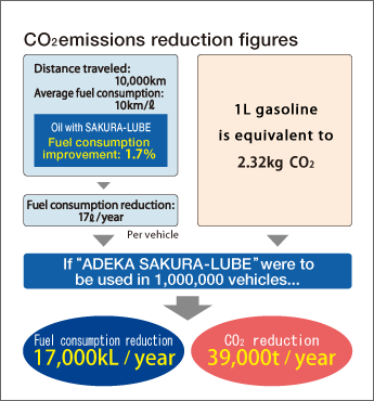 CO2emissions reduction figures