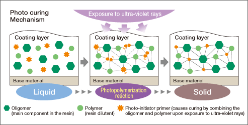 ADEKA's Featured Products, Photo(Light) Curing Resins