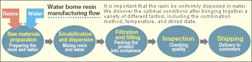 Image: Water borne resin manufacturing flow