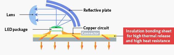 Example of LED headlight module that uses the BUR series sheet