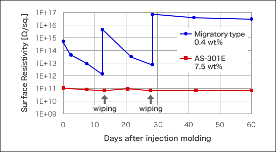 figure: Influence of wiping on antistatic effect