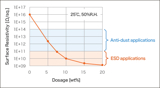 figure: Antistatic performance in Polypropylene