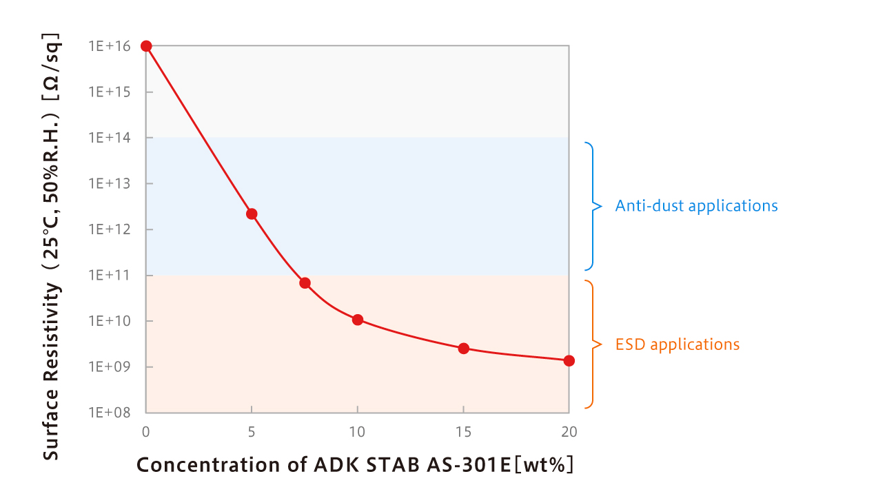figure: Antistatic performance of ADK STAB AS-301E in Polypropylene