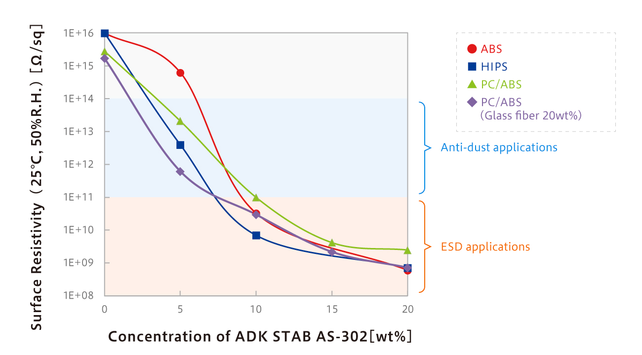 Antistatic performance of ADK STAB AS-302 in Styrenics