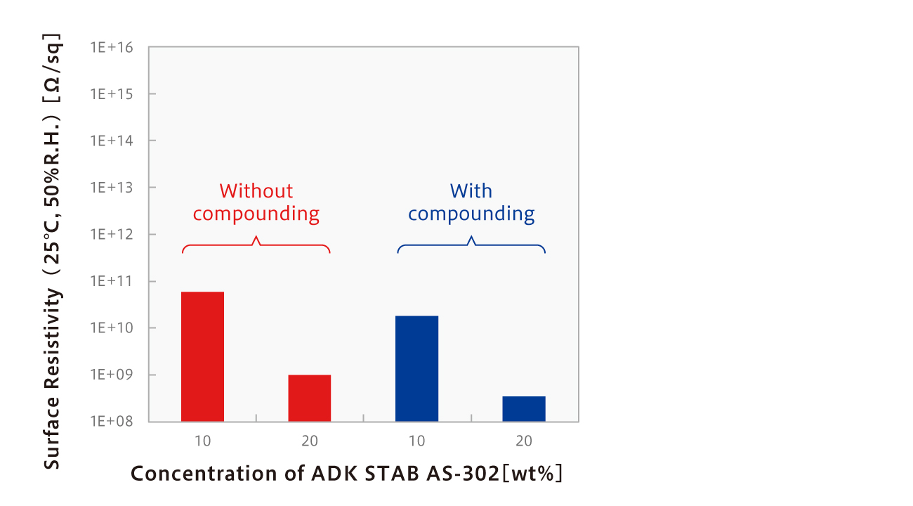 Excellent dispersibility