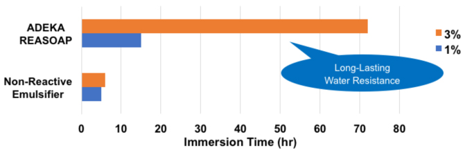 ADEKA REASOAP’s Effect for Water Resistance Property (Additive Amount)