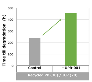 Antioxidant One-Pack Additive: ADK CYCLOAID UPR-001