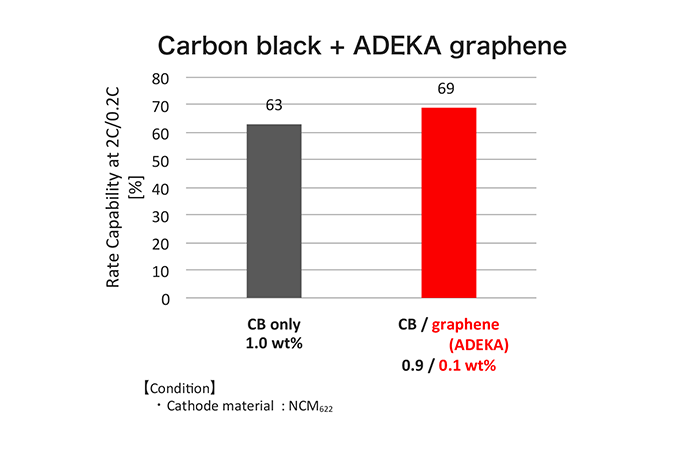 Carbon black + ADEKA graphene