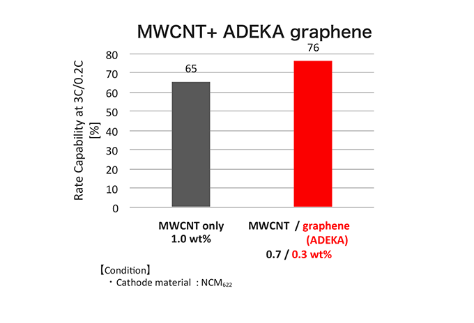 MWCNT+ ADEKA graphene