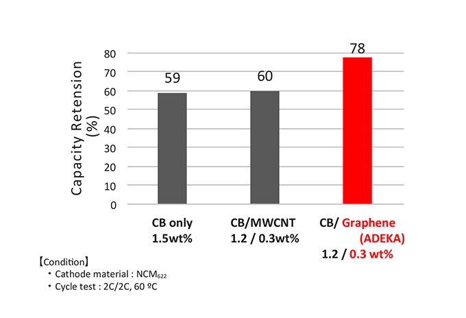 Cycle performance at high temperature