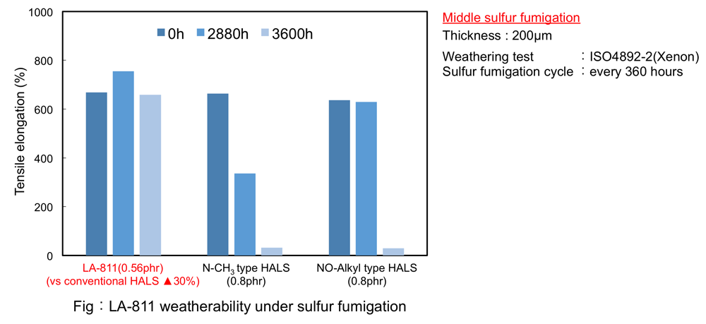 Effect of LA-811 in Accelerated Light Irradiation Test under Sulfur Fumigation