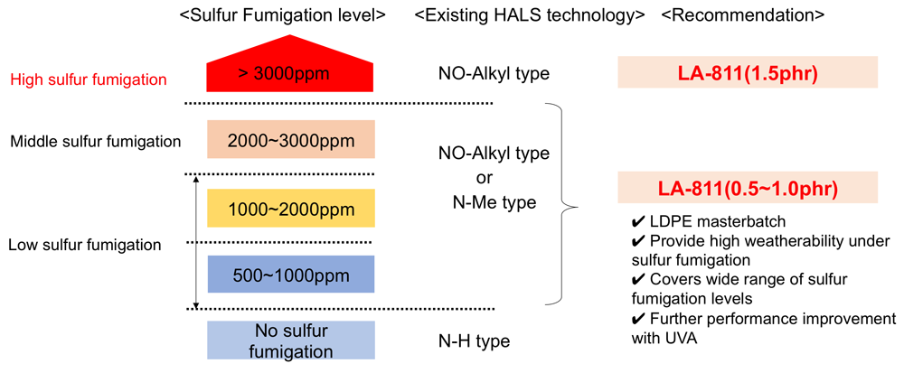 HALS formulations for Each Sulfur Fumigation Level
