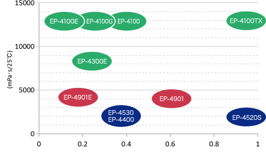 Characteristics of general-purpose epoxy resins