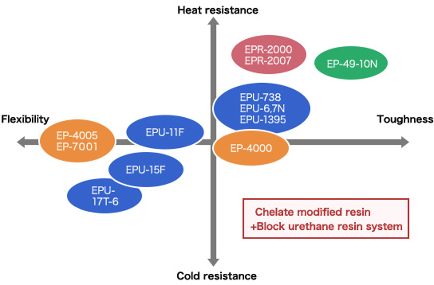 Characteristics of special type epoxy resins