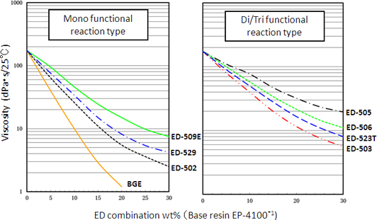 Dilution efficiency