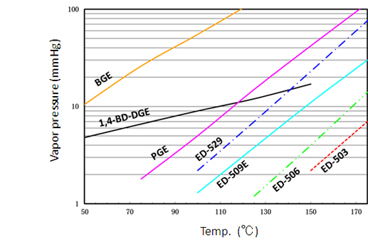 Vapor pressure