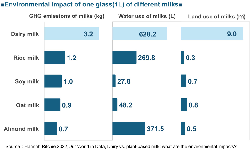 Reducing environmental impact