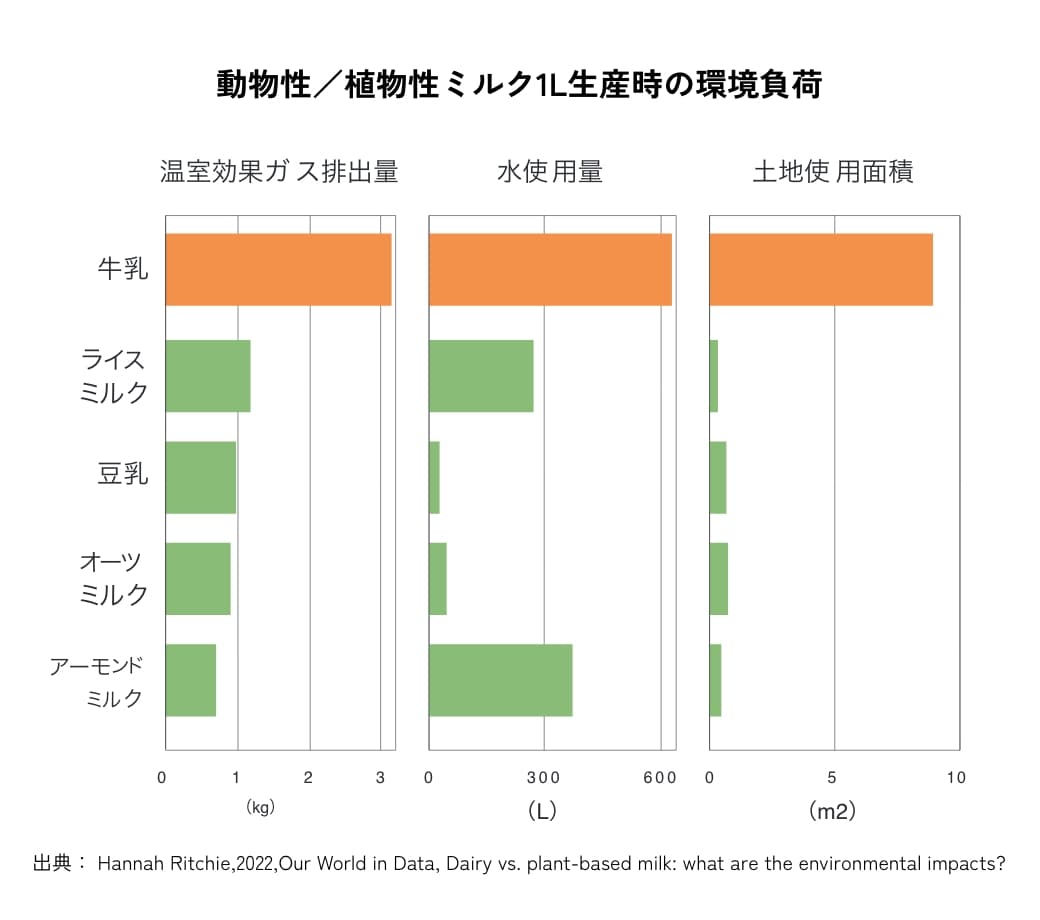 環境負荷低減