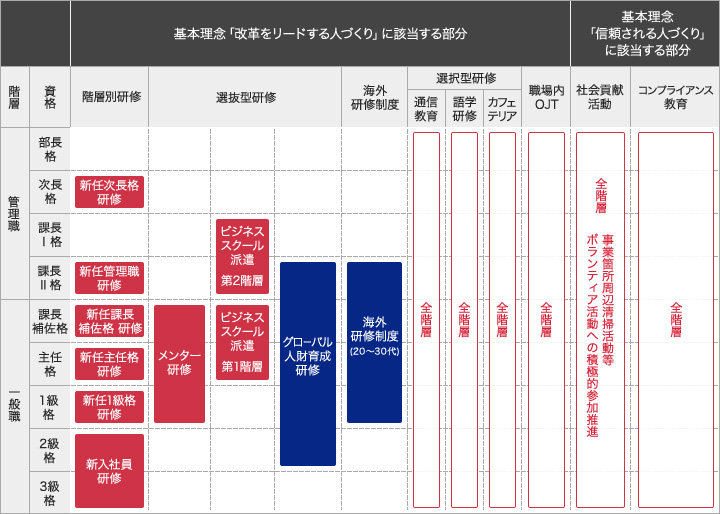 人材育成制度 キャリアプラン 採用情報 株式会社adeka