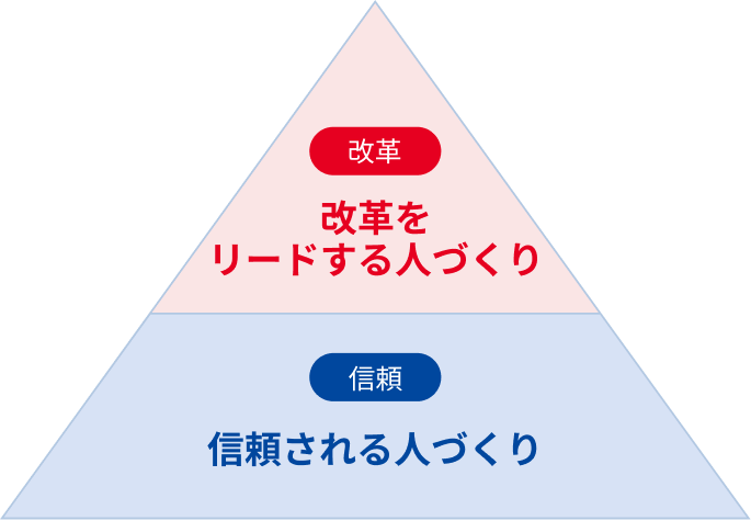 人財育成理念をピラミッド構造で表した図