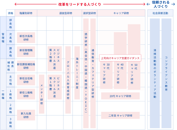 人財育成体系図