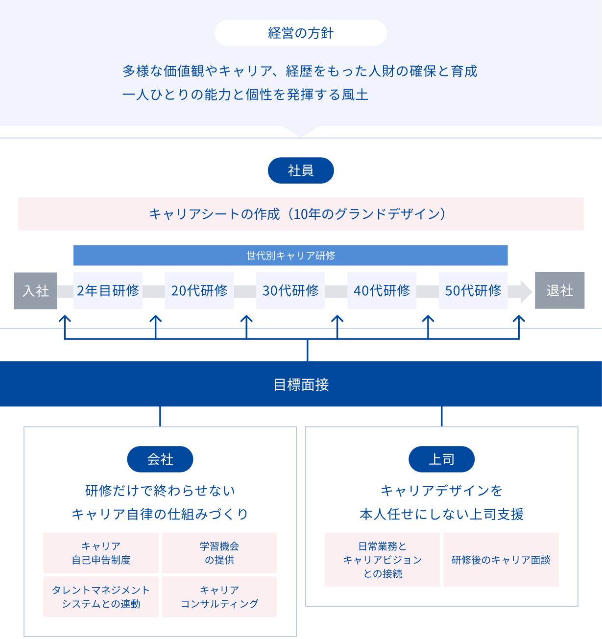 キャリア研修制度のフロー図